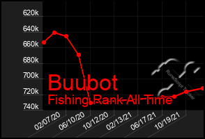 Total Graph of Buubot