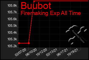 Total Graph of Buubot