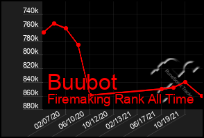 Total Graph of Buubot