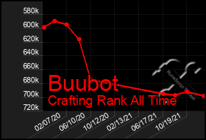 Total Graph of Buubot