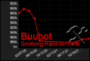 Total Graph of Buubot