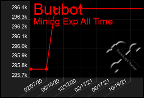 Total Graph of Buubot