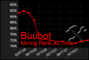 Total Graph of Buubot