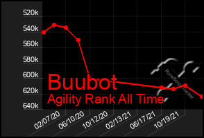 Total Graph of Buubot