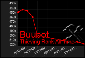 Total Graph of Buubot