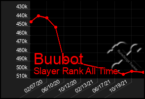 Total Graph of Buubot