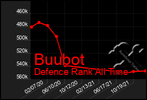 Total Graph of Buubot