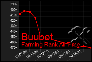 Total Graph of Buubot