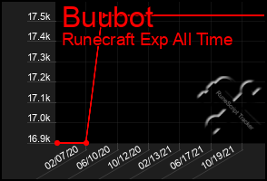 Total Graph of Buubot