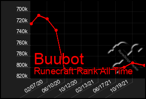 Total Graph of Buubot