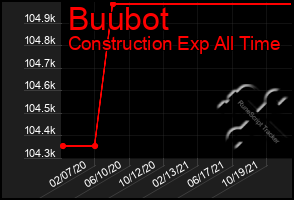 Total Graph of Buubot