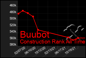 Total Graph of Buubot