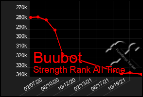 Total Graph of Buubot