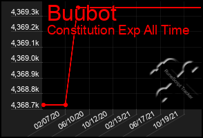 Total Graph of Buubot