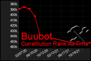 Total Graph of Buubot