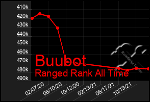 Total Graph of Buubot