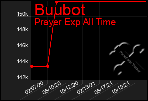 Total Graph of Buubot