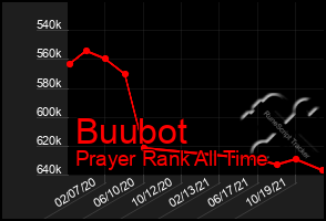 Total Graph of Buubot