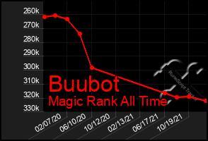 Total Graph of Buubot