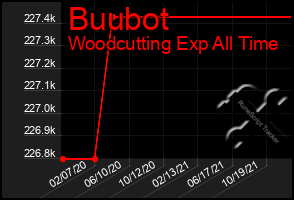 Total Graph of Buubot