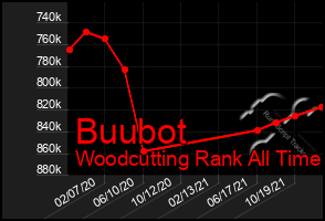 Total Graph of Buubot