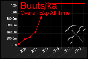 Total Graph of Buutsika
