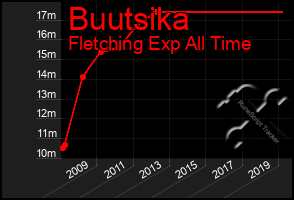 Total Graph of Buutsika