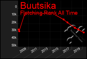 Total Graph of Buutsika