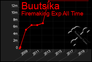 Total Graph of Buutsika