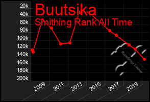 Total Graph of Buutsika