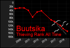 Total Graph of Buutsika