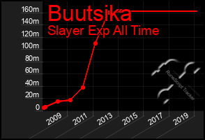 Total Graph of Buutsika