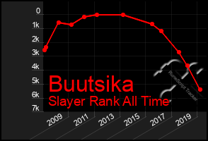 Total Graph of Buutsika