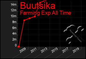 Total Graph of Buutsika