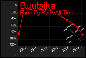 Total Graph of Buutsika