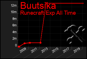 Total Graph of Buutsika