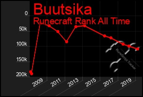 Total Graph of Buutsika