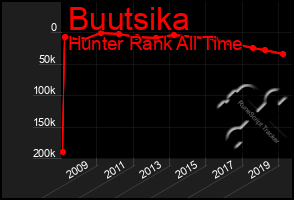 Total Graph of Buutsika