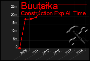 Total Graph of Buutsika