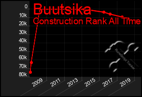 Total Graph of Buutsika