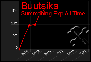 Total Graph of Buutsika