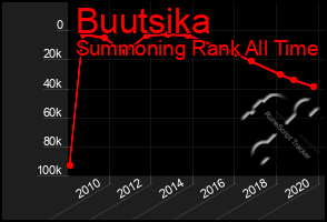 Total Graph of Buutsika