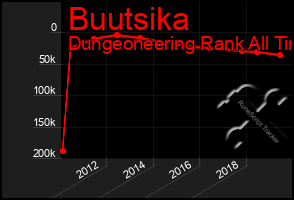 Total Graph of Buutsika