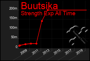 Total Graph of Buutsika