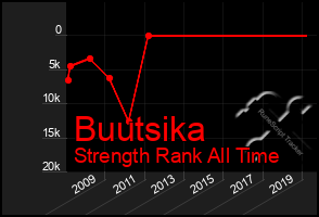 Total Graph of Buutsika