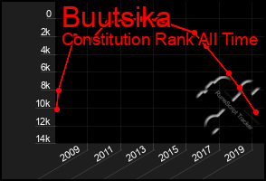 Total Graph of Buutsika