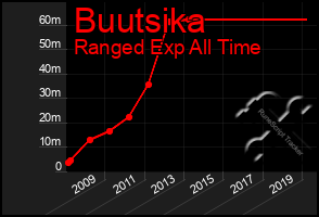 Total Graph of Buutsika