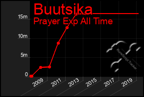 Total Graph of Buutsika