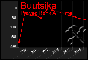 Total Graph of Buutsika