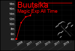 Total Graph of Buutsika